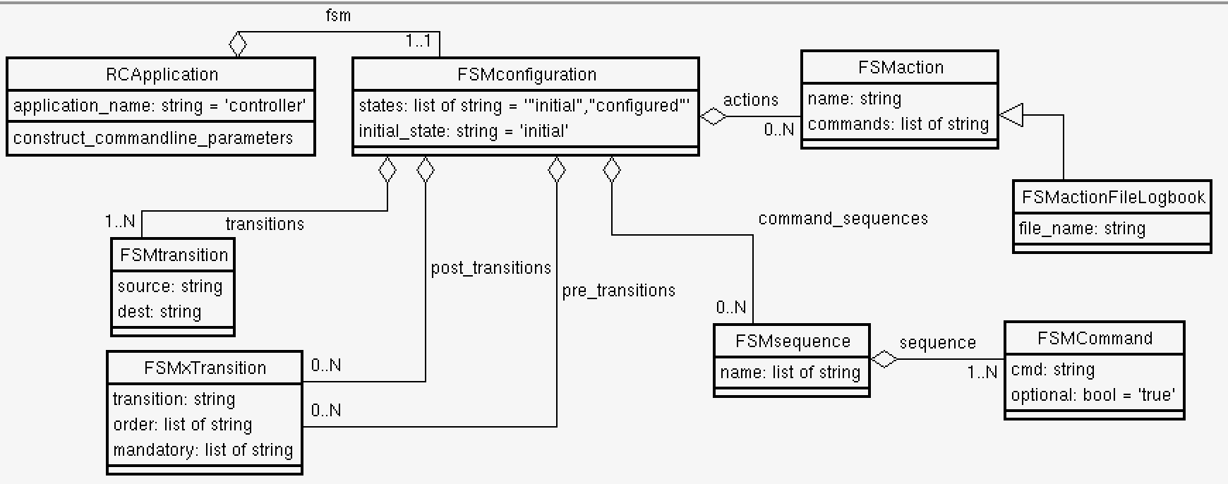 FSM schema
