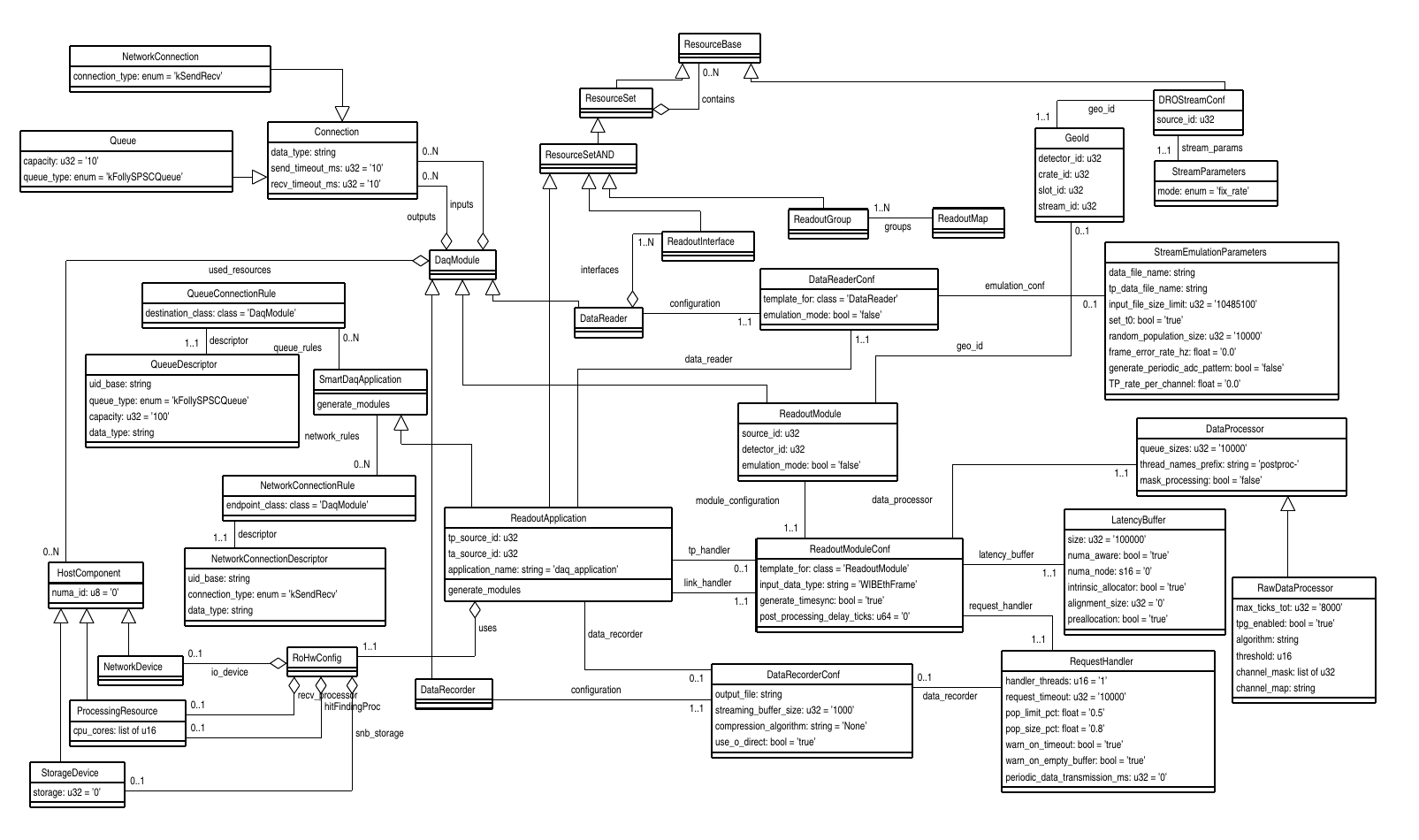 ReadoutApplication schema class diagram not including classes whose
  objects are generated on the fly