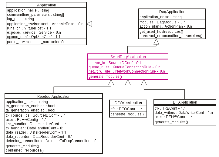 SmartDaqApplication schema class with inherited apps