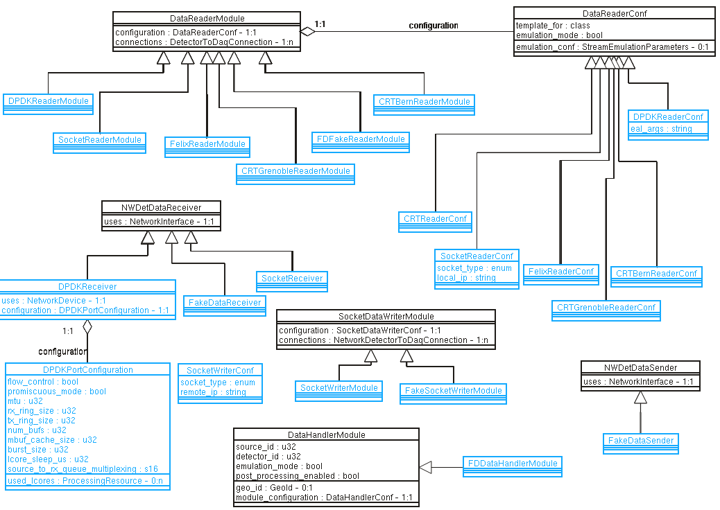 Class extensions for far detector