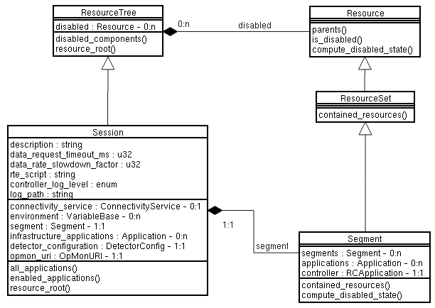 Resource tree